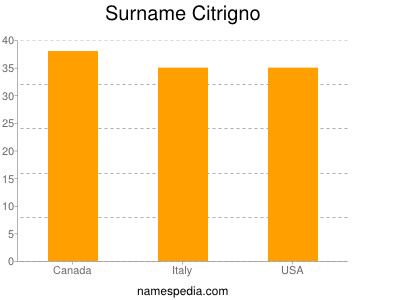 Surname Citrigno