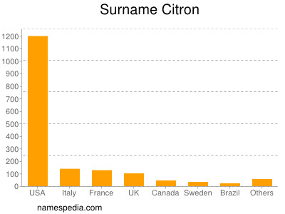 Surname Citron
