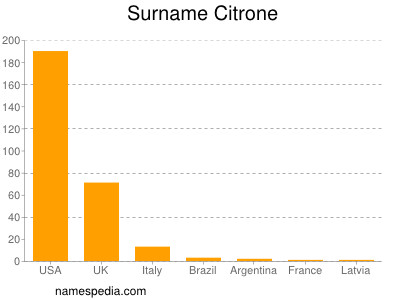 Surname Citrone