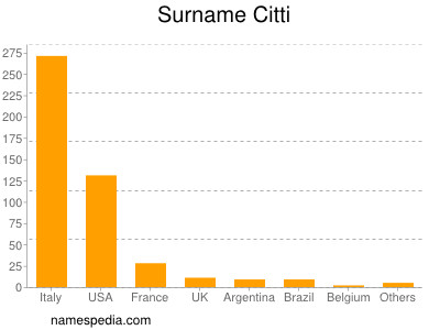 Surname Citti