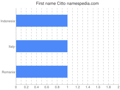 Given name Citto