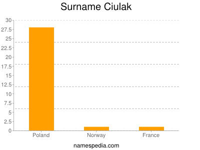 Surname Ciulak
