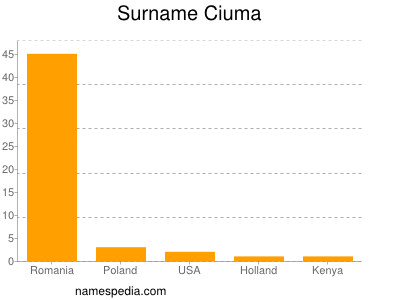 Surname Ciuma