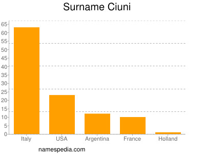 Surname Ciuni