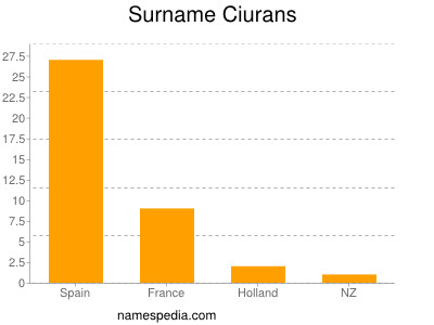 Surname Ciurans