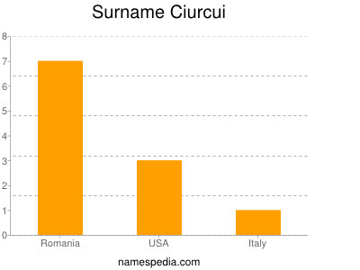 Surname Ciurcui