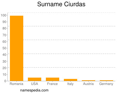 Surname Ciurdas