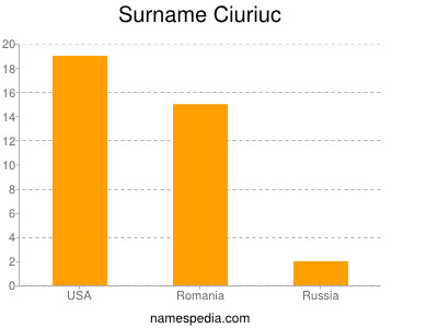 Surname Ciuriuc