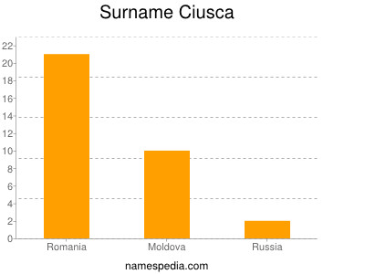 Surname Ciusca