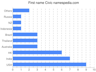 Given name Civic