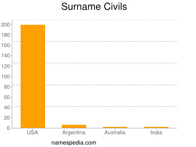 Surname Civils
