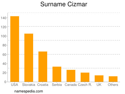 Surname Cizmar