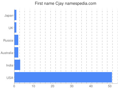 Given name Cjay