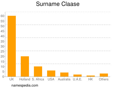 Surname Claase