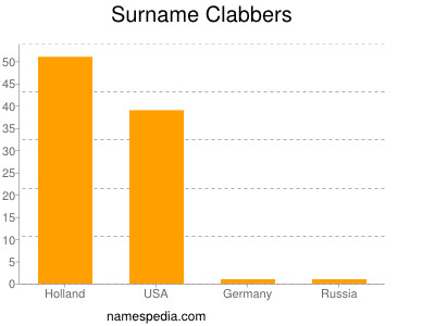 Surname Clabbers