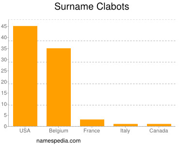 Surname Clabots