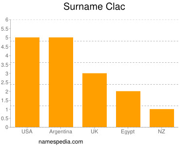 Surname Clac