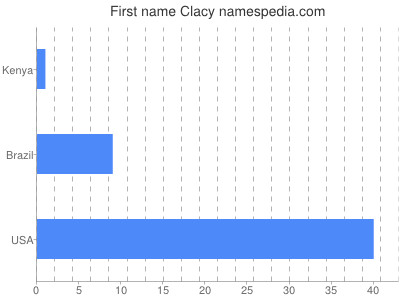 Given name Clacy