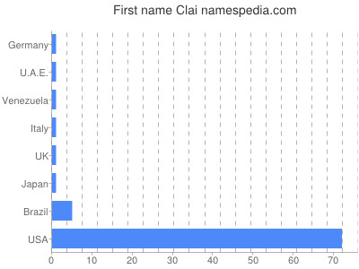 Given name Clai