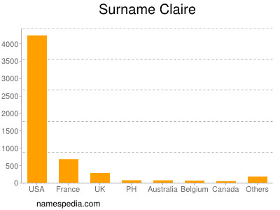 Surname Claire