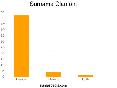 Surname Clamont