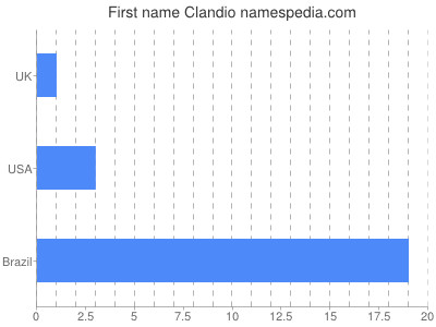 Given name Clandio