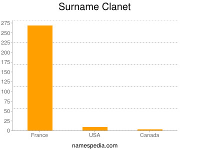 Surname Clanet