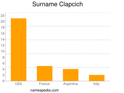 Surname Clapcich
