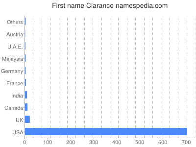 Given name Clarance
