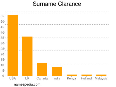 Surname Clarance
