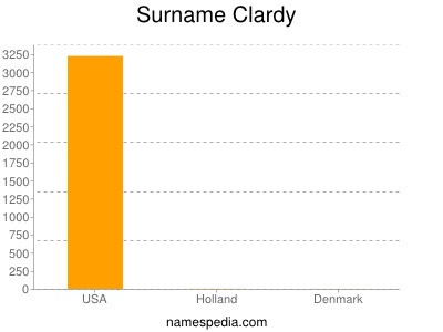 Surname Clardy