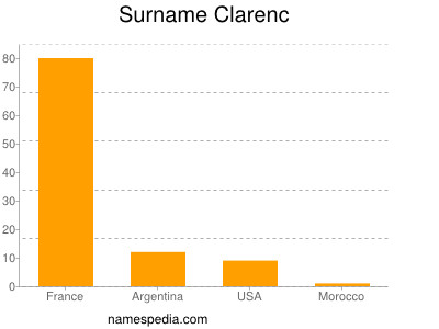 Surname Clarenc