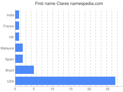 Given name Clares