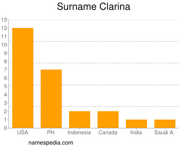 Surname Clarina