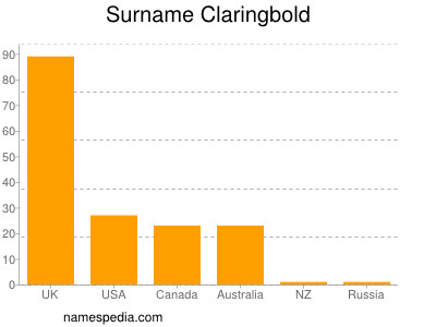 Surname Claringbold