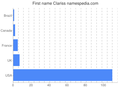 Given name Clariss