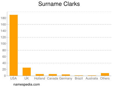 Surname Clarks