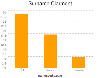 Surname Clarmont