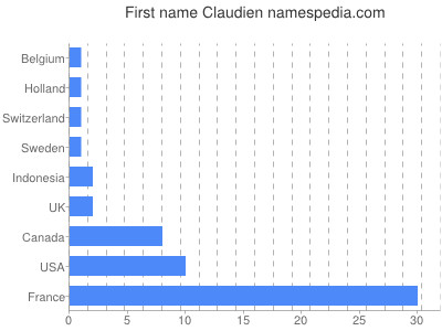 Given name Claudien