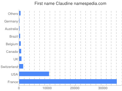 Given name Claudine