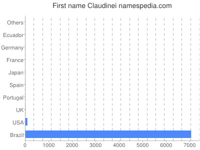 Given name Claudinei