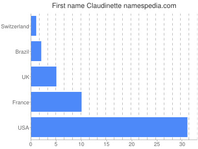 Given name Claudinette