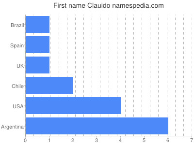 Given name Clauido