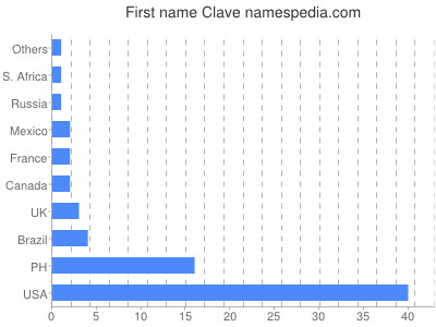 Given name Clave