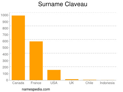 Surname Claveau