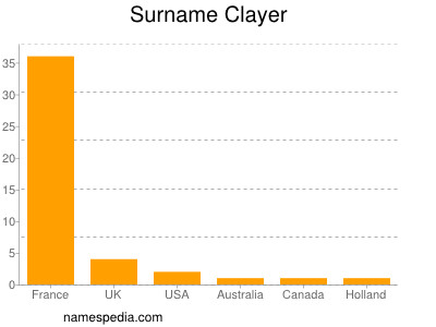 Surname Clayer