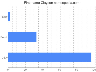 Given name Clayson