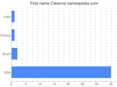 Given name Cleanne