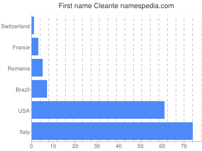 Given name Cleante