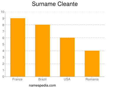 Surname Cleante